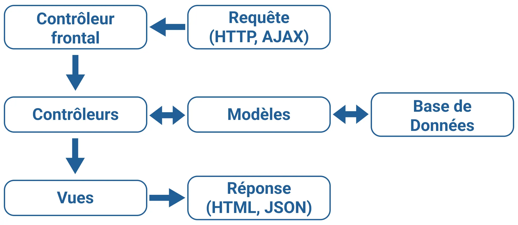 shcema architecture MVC
